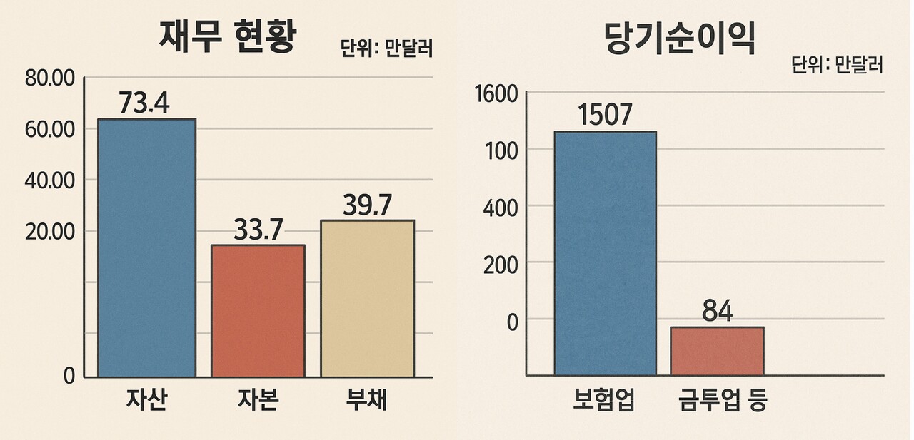 보험사는 실적 개선으로 흑자 전환했으나, 금융투자업은 부동산 시장 침체로 부진을 겪고 있다. 해외점포 자산은 증가했으나 책임준비금 확대로 부채는 증가했다.<데이터=금융감독원,그래프=챗지피티>
