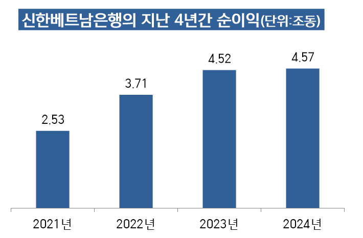 신한베트남은행의 2024년 당기순이익은 4조5700억동으로 1년 전 수준에 머물렀다.<자료=신한베트남은행, 표=박지훈>
