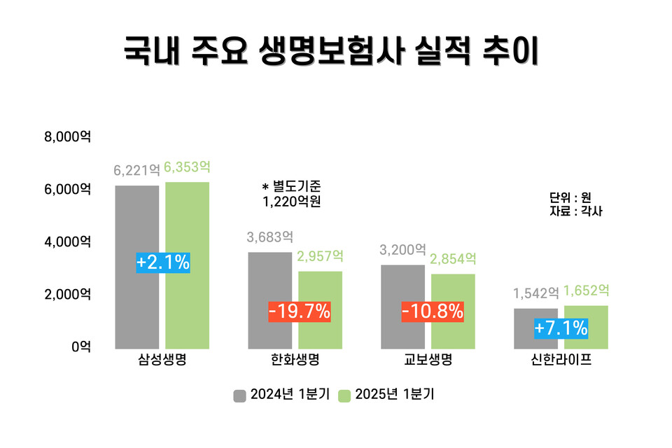 국내 4개 생명보험사 1분기 당기순이익 추이.<자료 : 각사, 그래픽=남빛하늘>