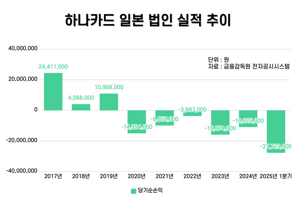 하나카드 일본 법인(하나카드페이먼트) 실적 추이.<자료=금융감독원 전자공시시스템, 그래픽=남빛하늘>
