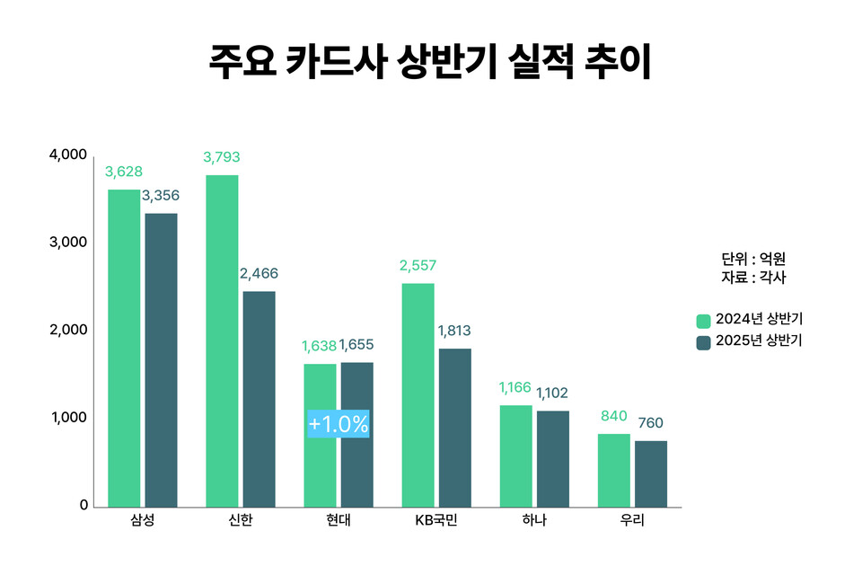 6개 카드사 상반기 실적 추이.<각사, 그래프=남빛하늘>