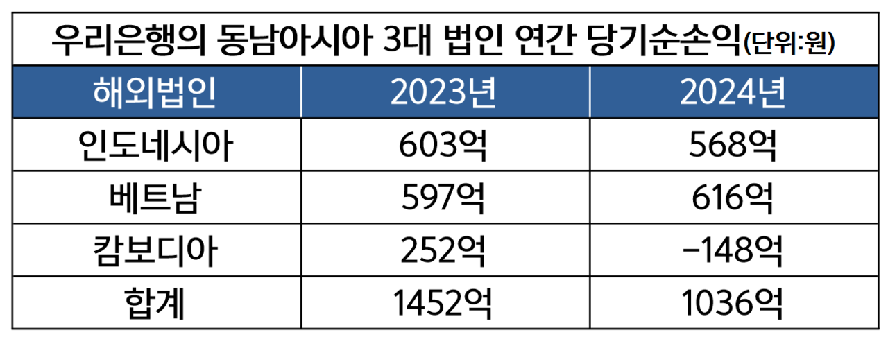 우리은행의 2024년 동남아시아 3대 법인 당기순이익은 1036억원으로 1년 전 대비 28.7% 감소했다.자료=우리은행, 표=박지훈