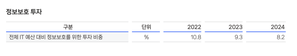 신한카드가 지난 5월 발간한 ‘2024 기속가능경영보고서’에 따르면 회사의 전체 IT 예산 대비 정보보호 투자 비중은 2022년 10.8% 수준에서 2023년 9.3%, 2024년 8.2%로 감소했다.<신한카드 2024 지속가능경영보고서>