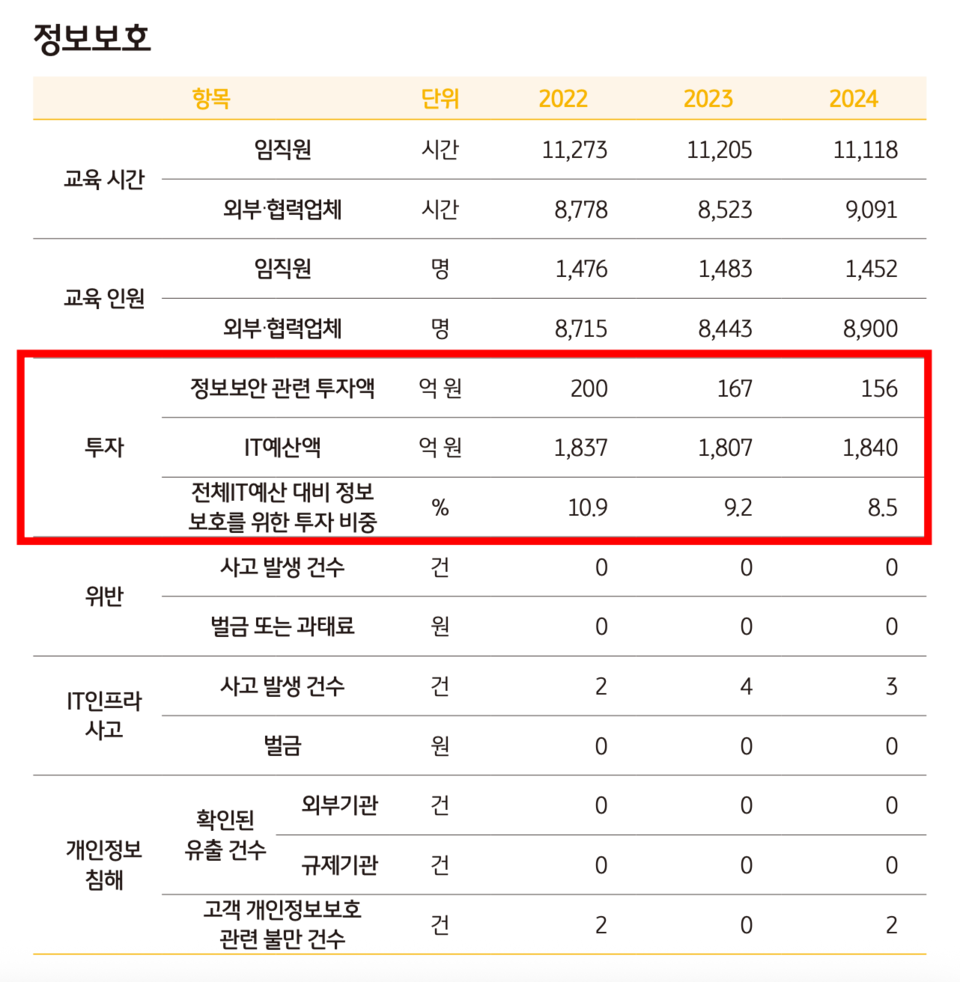 KB국민카드의 전체 IT 예산 대비 정보보호 투자 비중 추이.<KB국민카드 2024 지속가능경영보고서>