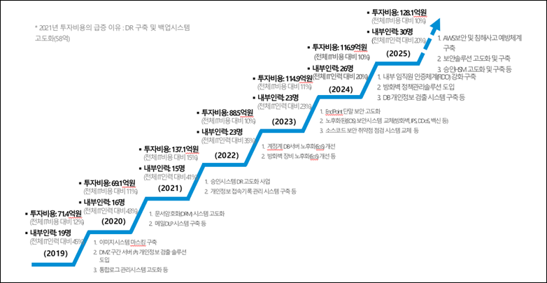 롯데카드 정보보안 투자 비용 및 인력 운영 현황.<MBK파트너스>