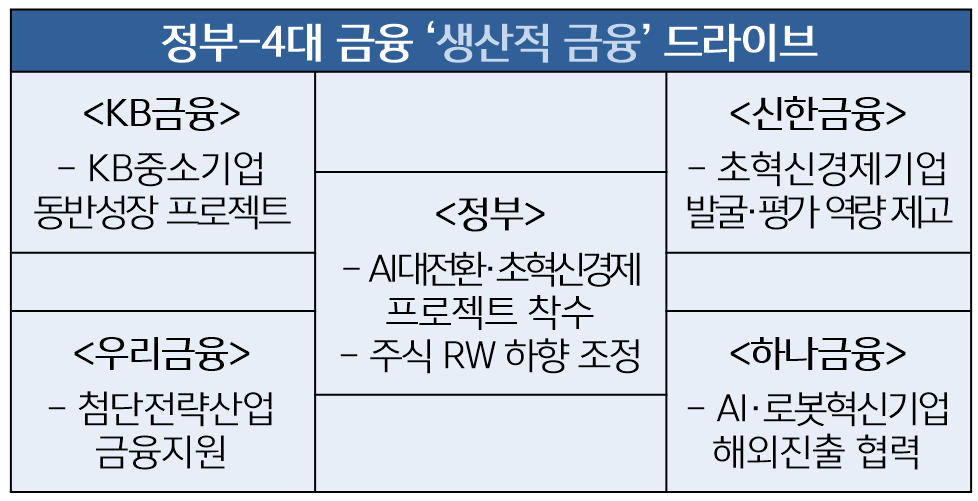 4대 은행계 금융그룹은 정부의 첨단전략산업 육성 정책에 대한 생산적 금융을 약속하며 맞춤형 금융서비스를 공급·준비하고 있다.<표: 박지훈>