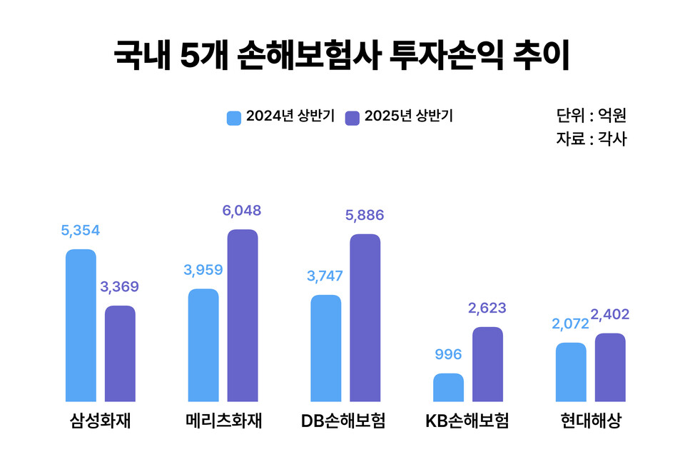 국내 5개 손해보험사 투자손익 추이.<자료: 각사, 인포그래픽: 남빛하늘>