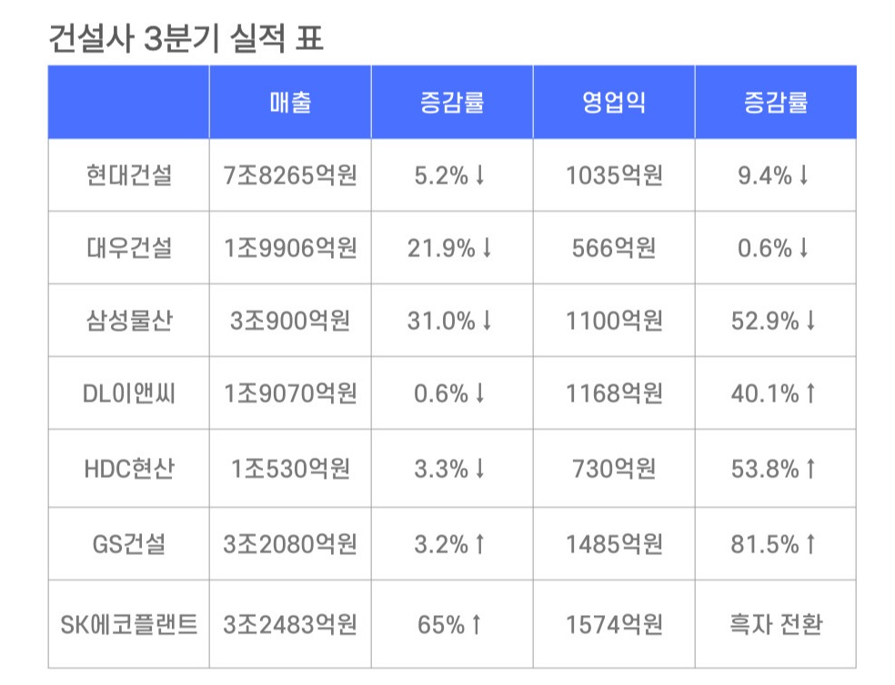 건설사 7곳의 3분기 실적 표. 증감률은 전년 동기를 기준으로 한다.<자료=각사, 편집=이세령>