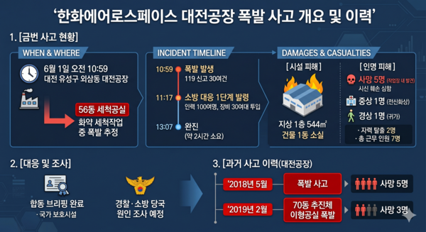 한화에어로스페이스 대전공장 폭발 사고 종합 도식.<편집 : 생성형AI>