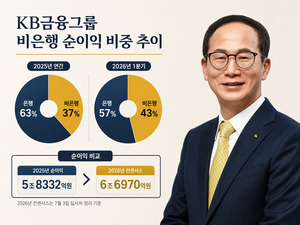 양종희 KB금융 회장, '비은행 이익 50%' 결실...연임 '청신호' 켜졌다 - 뉴스 썸네일 이미지
