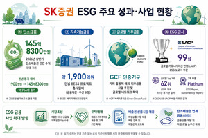 전우종·정준호 SK증권 대표, ESG 수익사업 키운다...탄소금융 확대 - 뉴스 썸네일 이미지